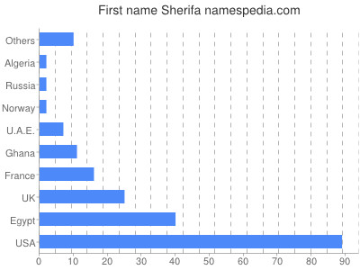 Given name Sherifa