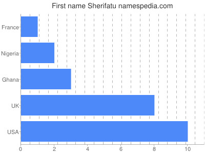 Given name Sherifatu
