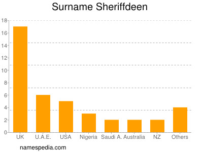 Surname Sheriffdeen