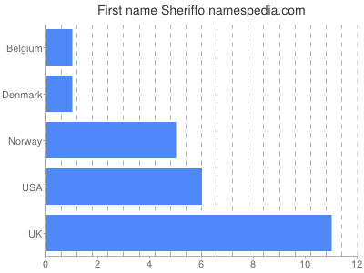 Given name Sheriffo
