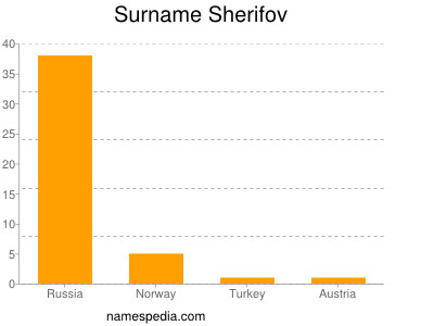 Surname Sherifov