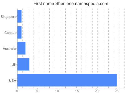 Given name Sherilene