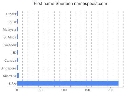 Given name Sherleen