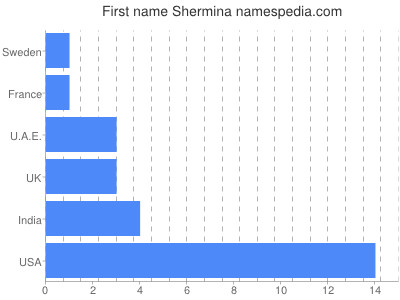 Given name Shermina
