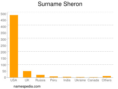 Surname Sheron