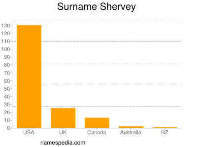 Surname Shervey