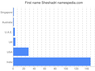 Given name Sheshadri