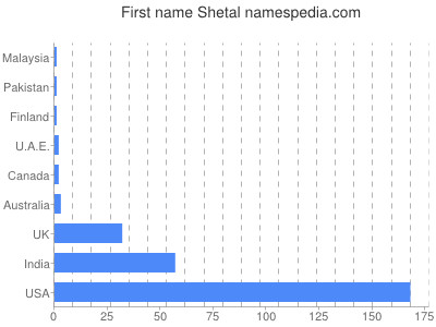 Given name Shetal