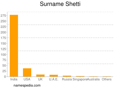 Surname Shetti