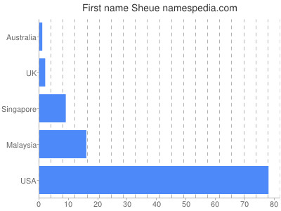 Given name Sheue