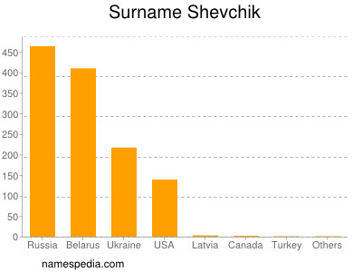 Surname Shevchik