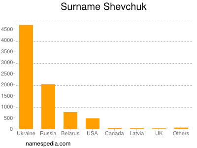 Surname Shevchuk