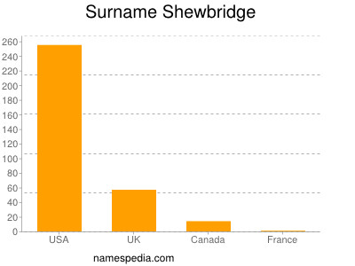 Surname Shewbridge