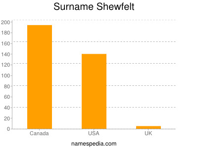 Surname Shewfelt
