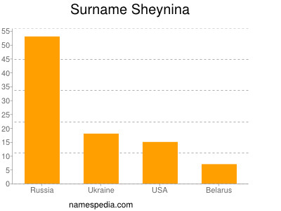 Surname Sheynina