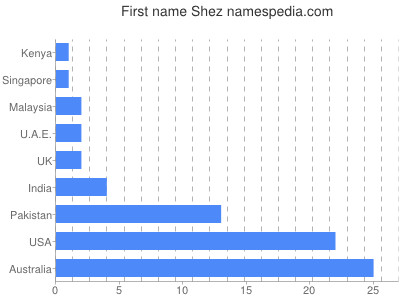 Given name Shez