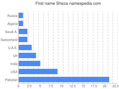 Given name Sheza