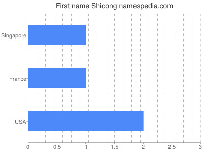 Given name Shicong
