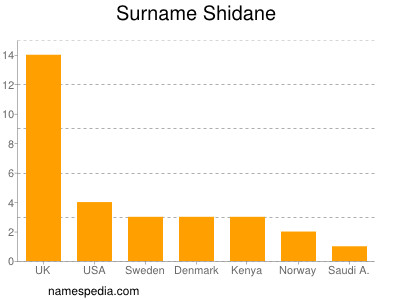 Surname Shidane