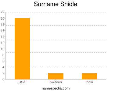 Surname Shidle