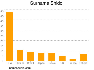 Surname Shido