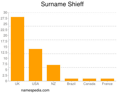 Surname Shieff