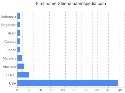 Given name Shiena