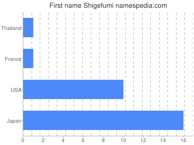 Given name Shigefumi