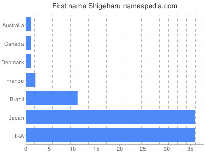 Given name Shigeharu