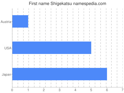 Given name Shigekatsu