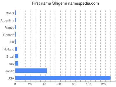Given name Shigemi