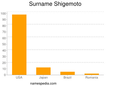Surname Shigemoto