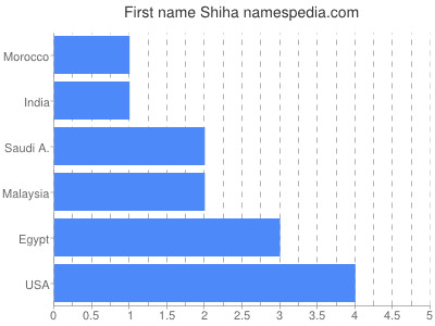 Given name Shiha