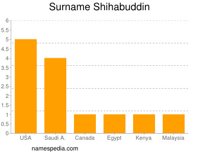 Surname Shihabuddin