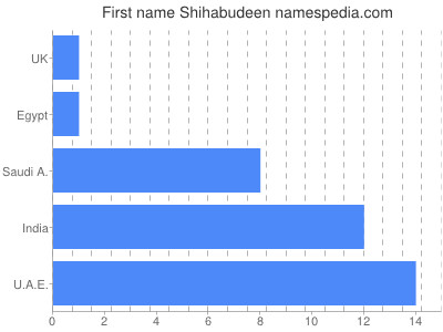 Given name Shihabudeen