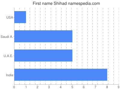 Given name Shihad