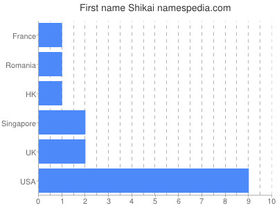 Given name Shikai