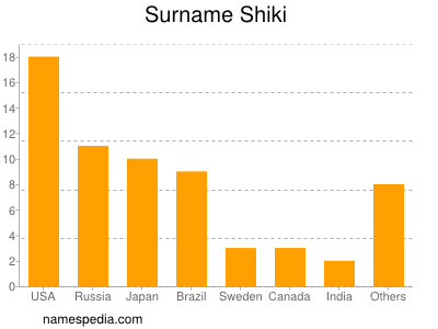 Surname Shiki