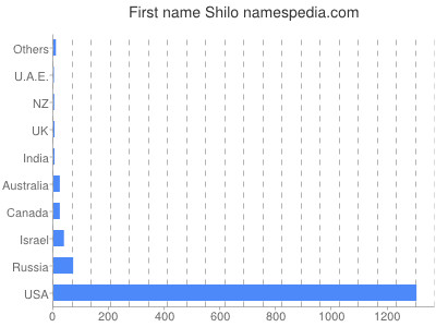 Given name Shilo