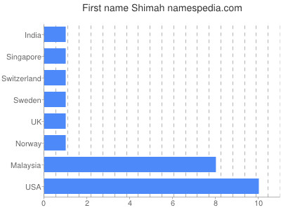 Given name Shimah