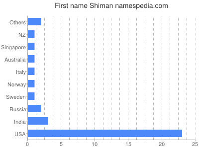 Given name Shiman