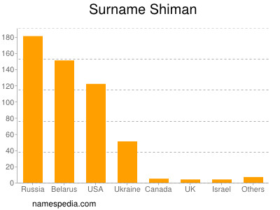 Surname Shiman