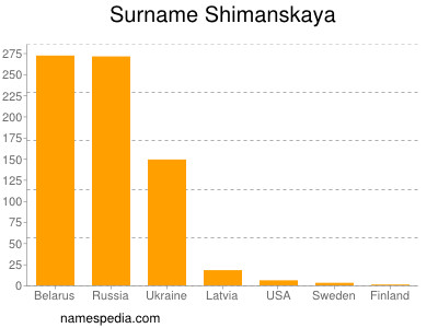 Surname Shimanskaya