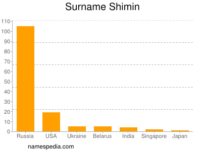 Surname Shimin