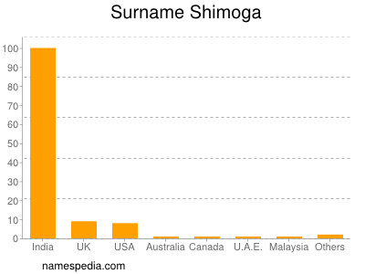 Surname Shimoga