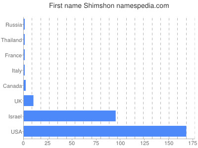 Given name Shimshon