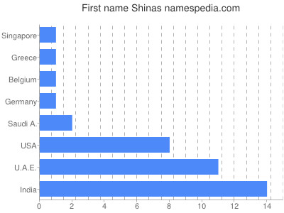 Given name Shinas