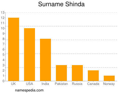Surname Shinda
