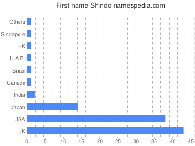 Given name Shindo