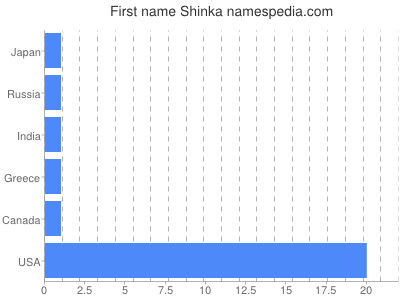 Given name Shinka